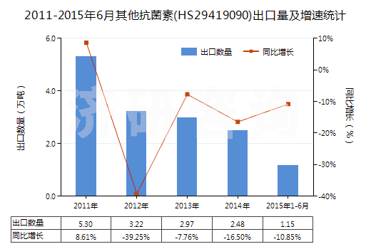 2011-2015年6月其他抗菌素(HS29419090)出口量及增速統(tǒng)計
